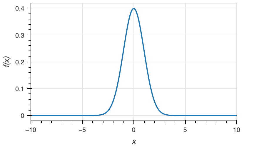 Normal distribution plot