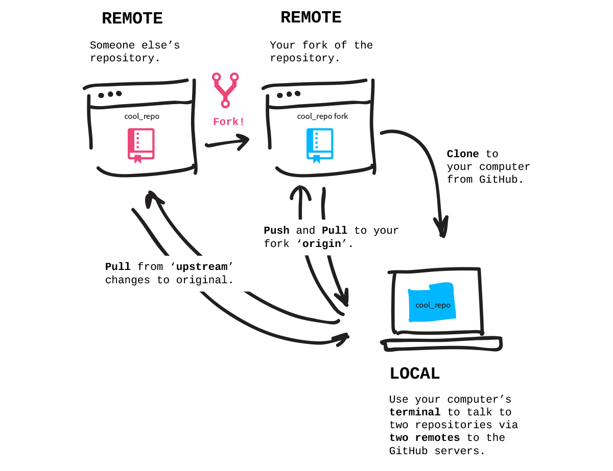 Jessica Lord git diagram