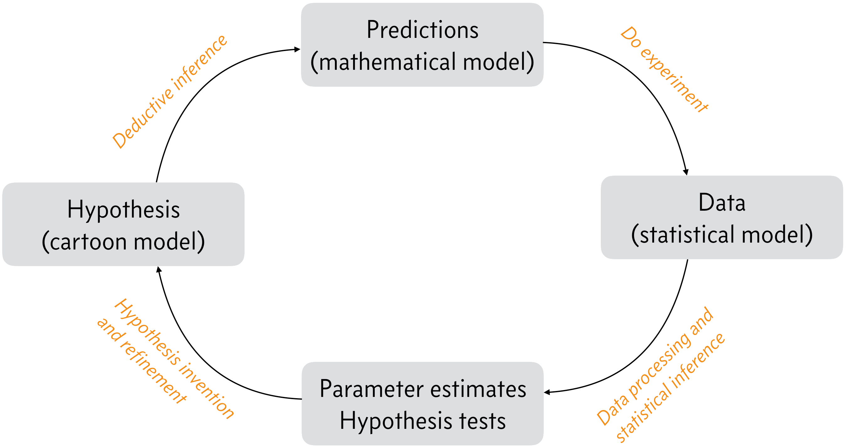 Cycle of science