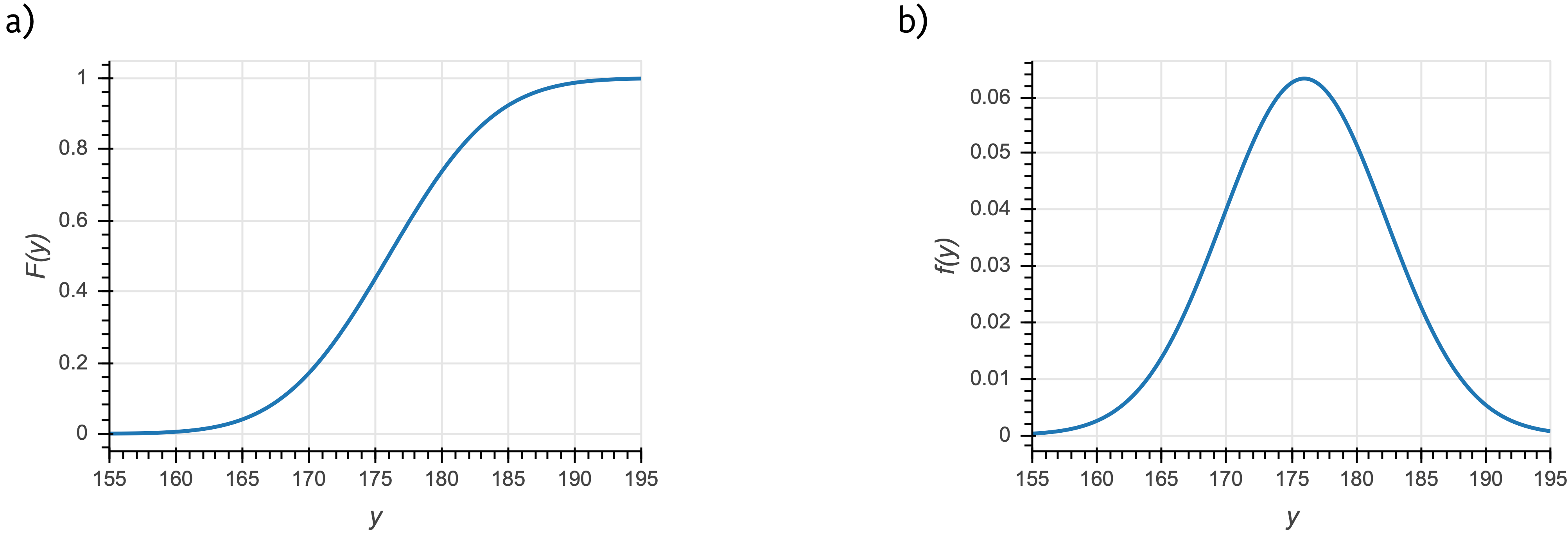 normal distribution